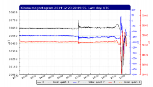 Quelle: http://www.irf.se/Observatory